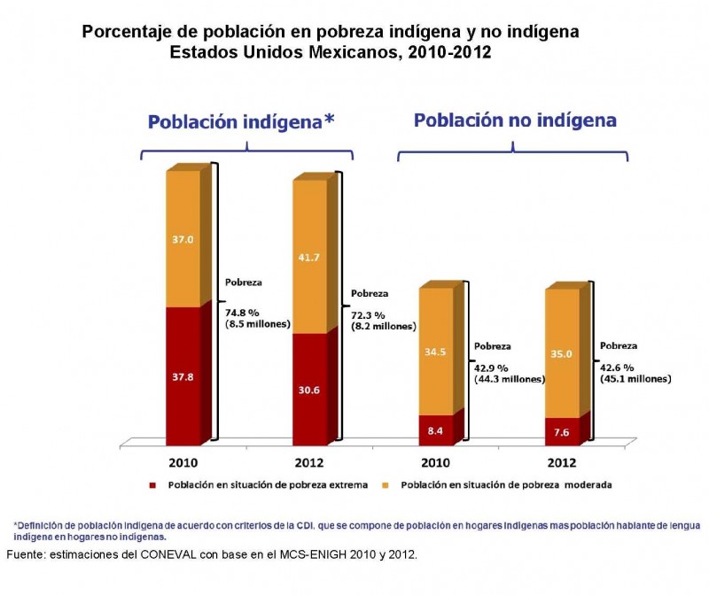 Porcentaje de población en pobreza indígena y no indígena Estados Unidos Mexicanos 2010-2012