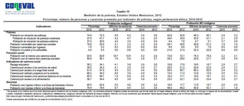 Porcentaje, número de personas y carencias promedio por indicador de pobreza, según pertenencia étnica 2010-2012
