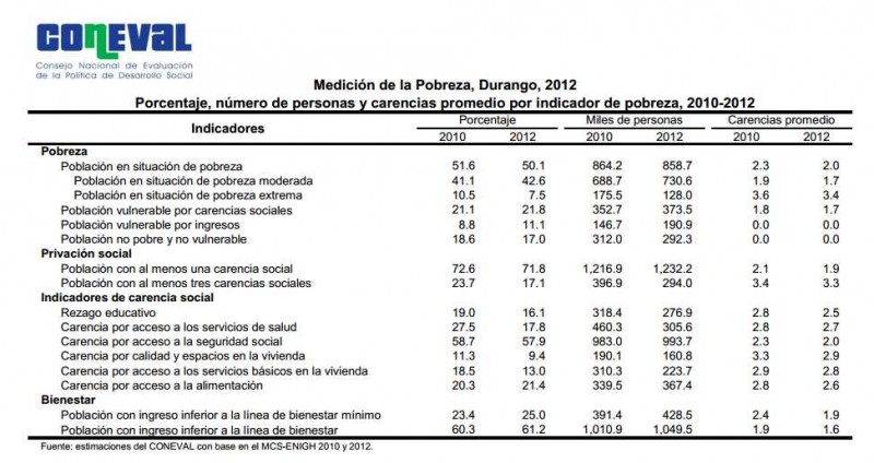 Porcentaje, número de personas y carencias promedio por indicador de pobreza en la población de Durango 2010-2012