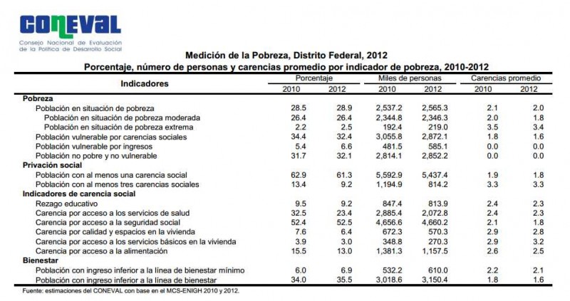 Porcentaje, número de personas y carencias promedio por indicador de pobreza en la población del estado de Distrito Federal 2010-2012