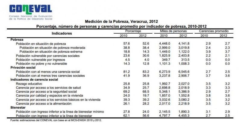 Porcentaje, número de personas y carencias promedio por indicador de pobreza 2012, de Veracruz 