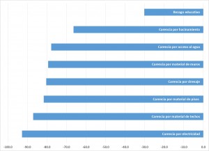 Disminución porcentual de los indicadores