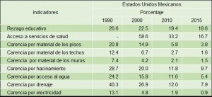 Indicadores de carencias sociales