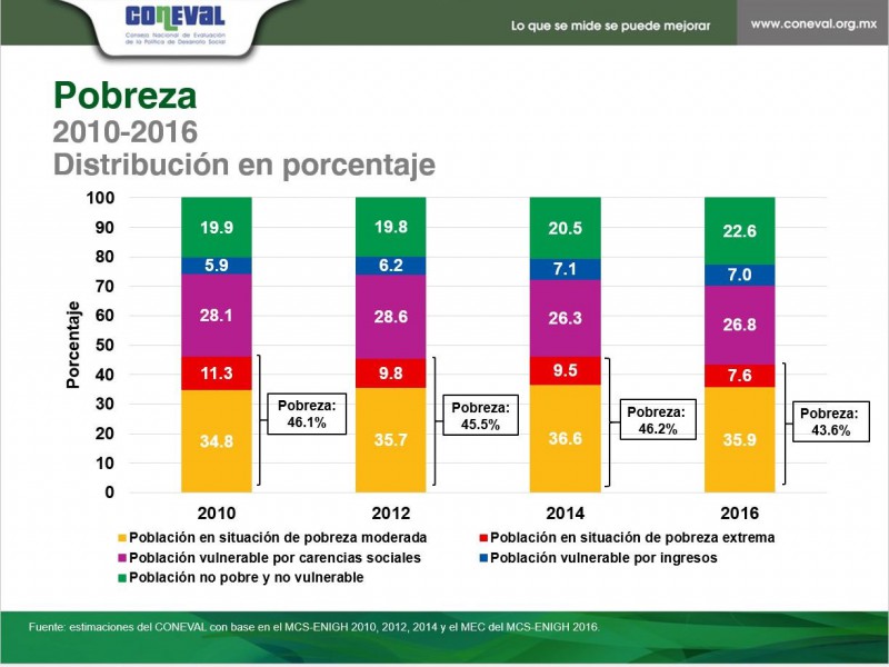 CONEVAL INFORMA LA EVOLUCIÓN DE LA POBREZA 2010-2016 – BLOG CONEVAL