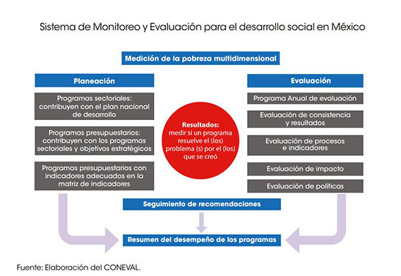 sistema-de-monitoreo-y-evaluacion-para-el-desarrollo-social-en-Mexico